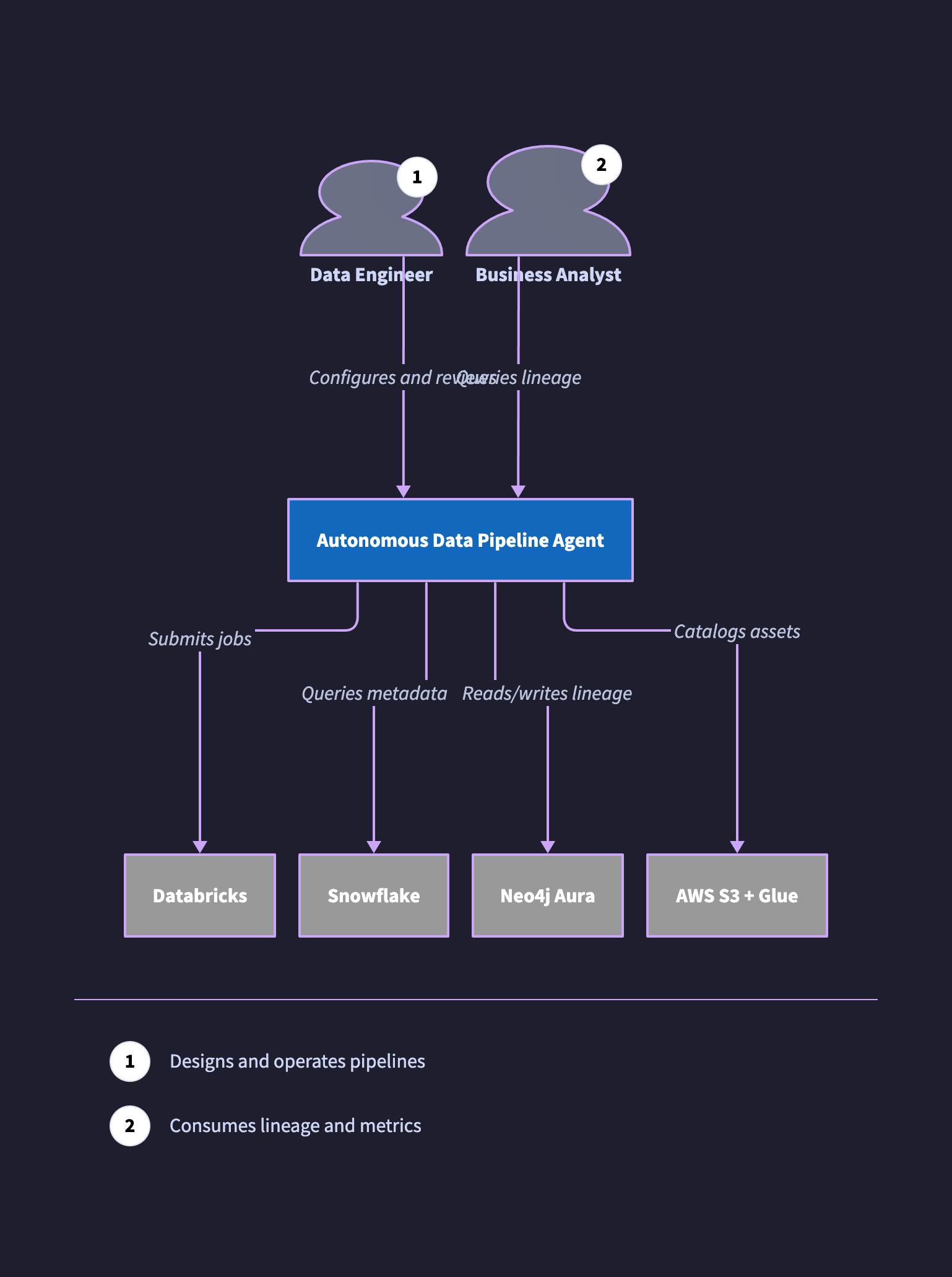 C4 Context diagram - D2
