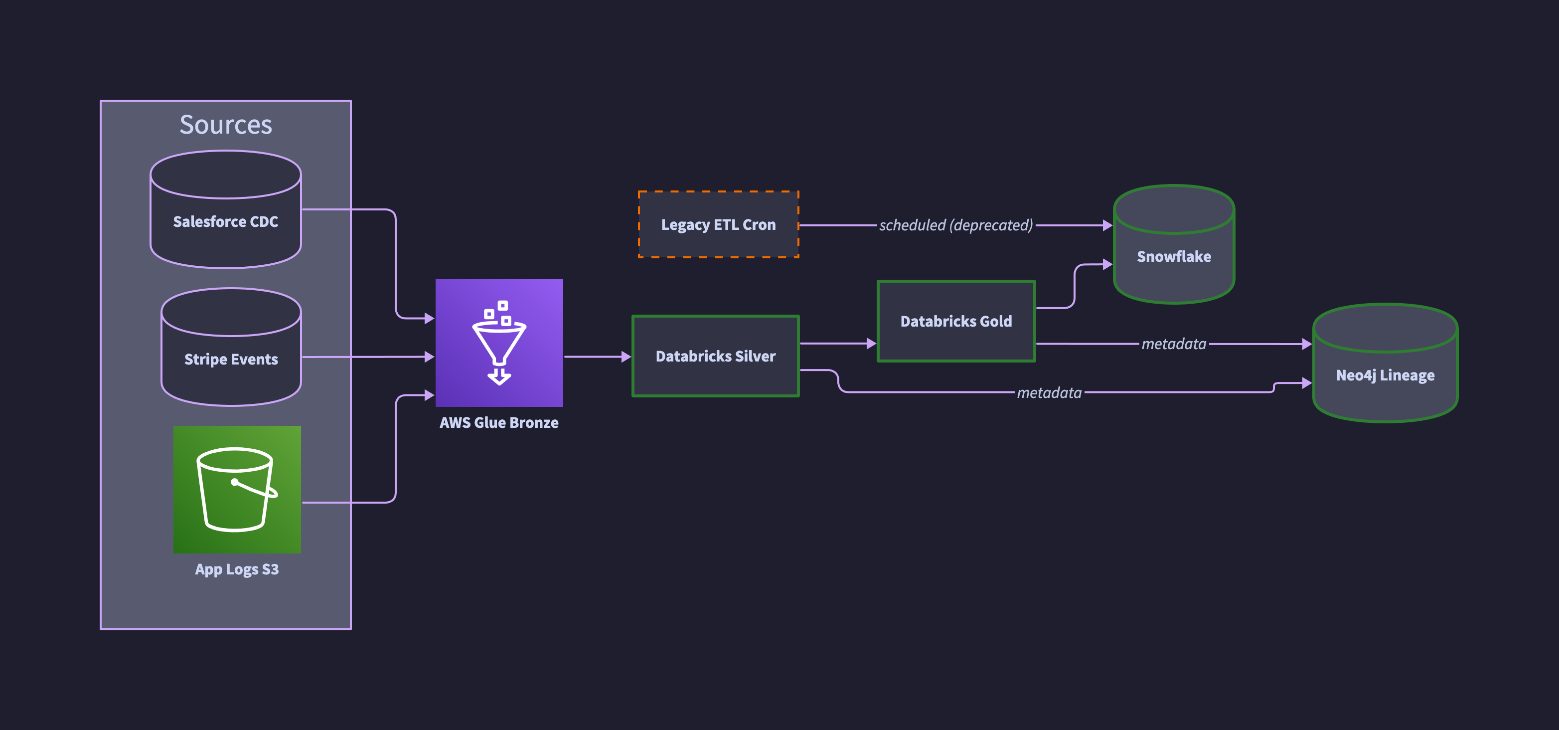 ETL pipeline diagram - D2