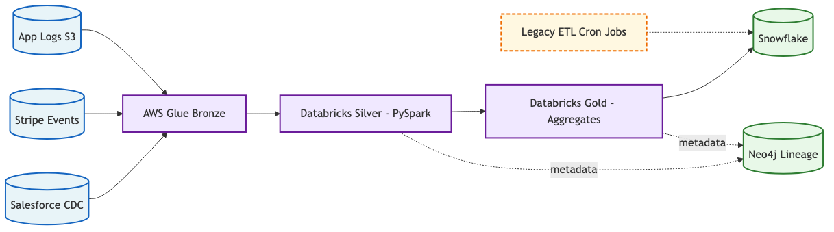ETL pipeline diagram - Mermaid