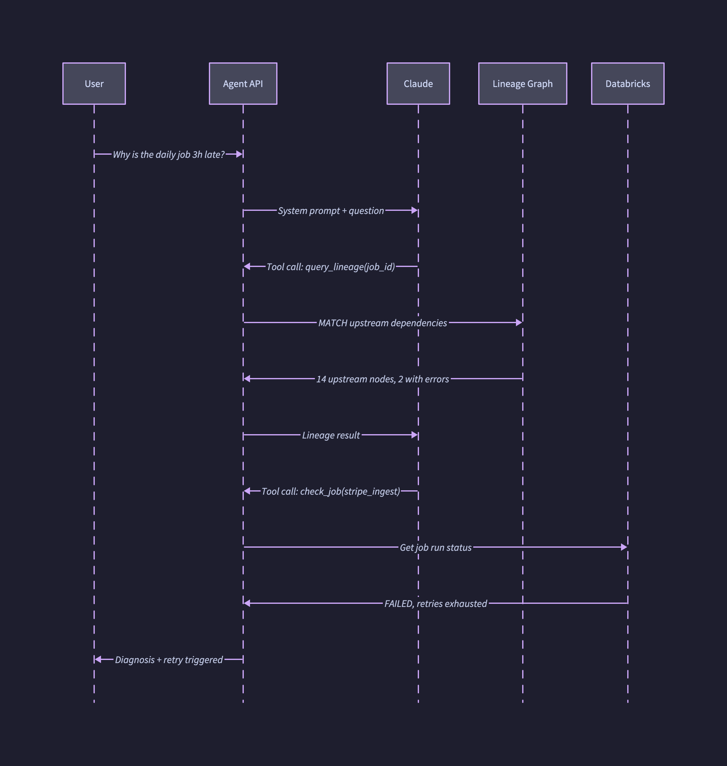 Agent sequence diagram - D2