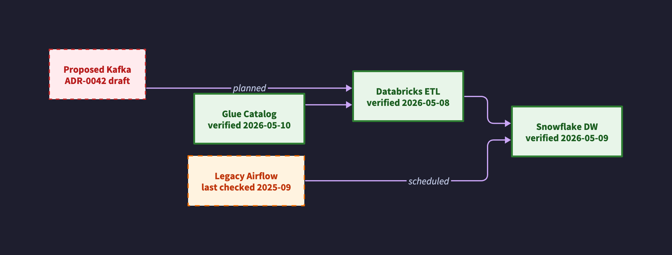 Confidence-coded diagram - D2
