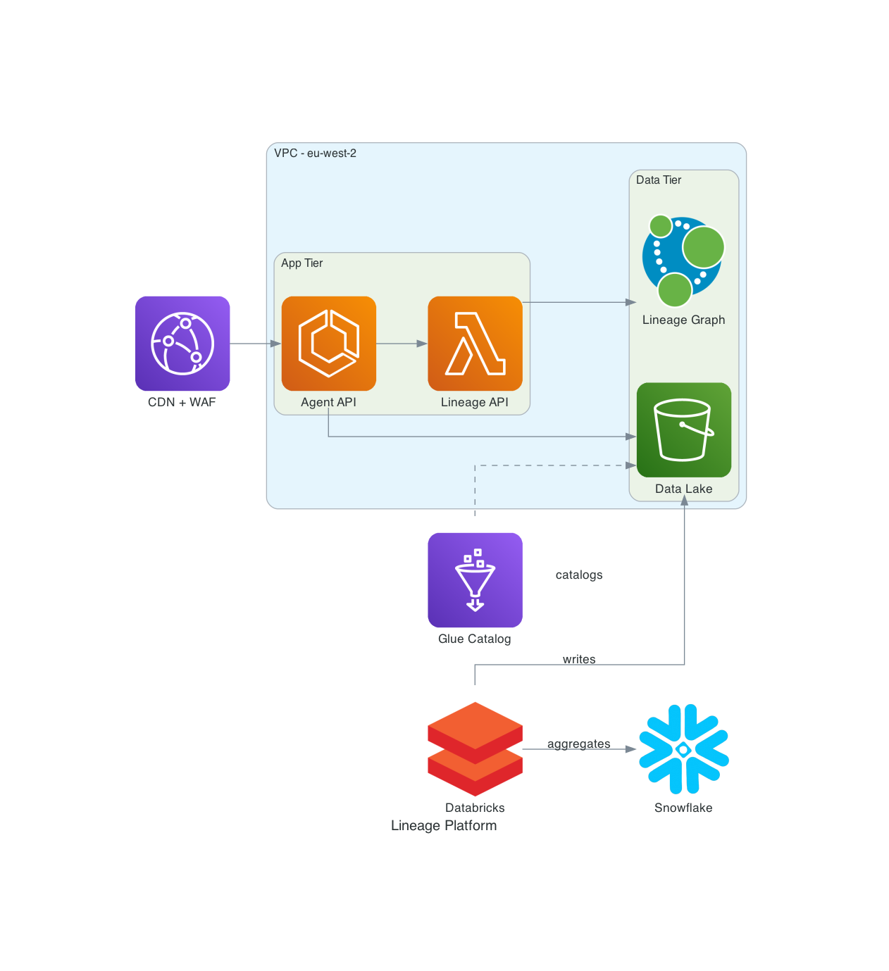 Python diagrams output - Lineage Platform